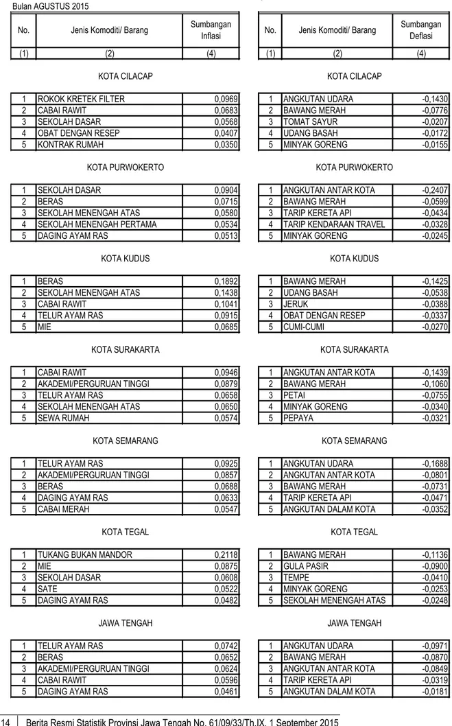 Tabel 15.  Komoditi Penyumbang Inflasi dan Deflasi Terbesar 6 Kota dan Jawa Tengah