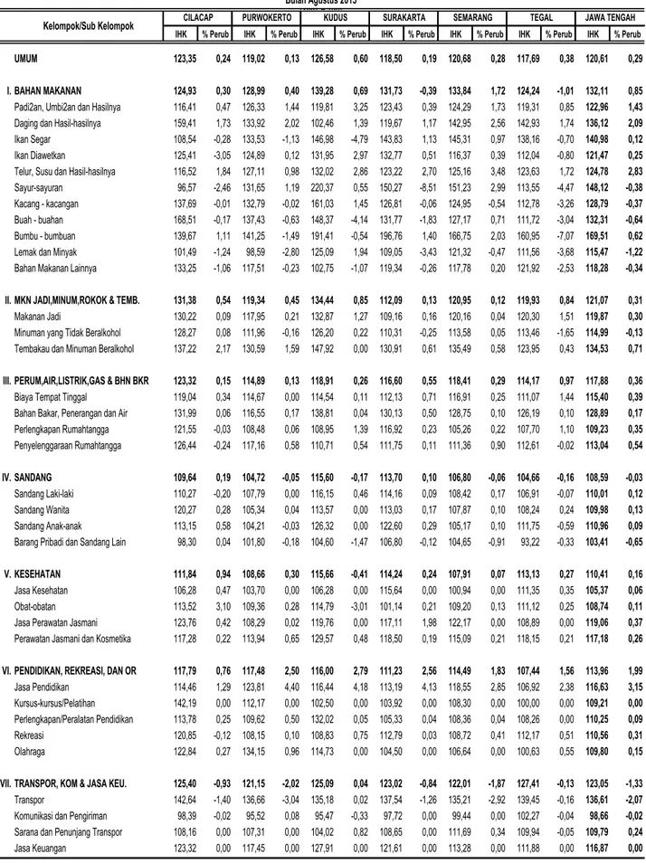 Tabel 10.  Inflasi 6 Kota dan Jawa Tengah Bulan Agustus 2015