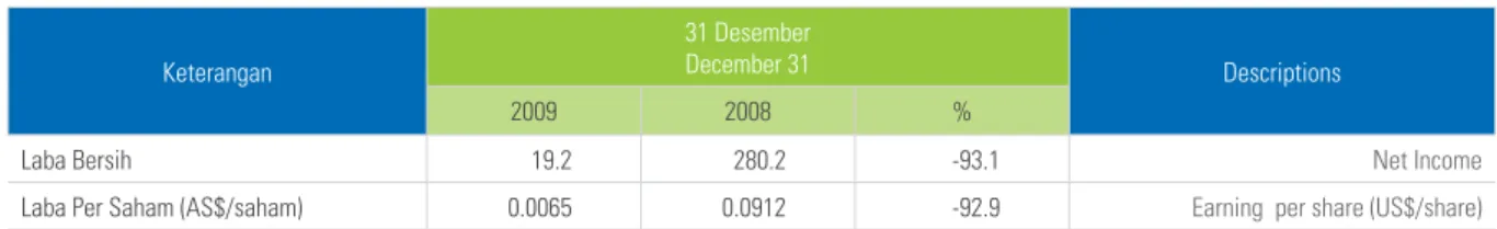 Tabel berikut menunjukkan ringkasan Neraca Konsolidasi Perseroan pada  tanggal 31 Desember 2009 dan 2008.