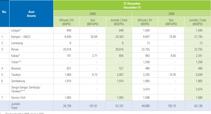 Tabel Penjualan Minyak Mentah dan Gas Alam Table of Crude Oil and Natural Gas Sales