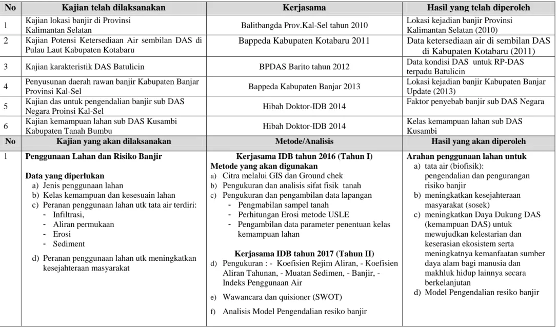 Tabel 1. Road Map Penelitian: Model Penggunaan Lahan untuk pengendalian Risiko Banjir di sub DAS Martapura  Provinsi Kalimantan Selatan 