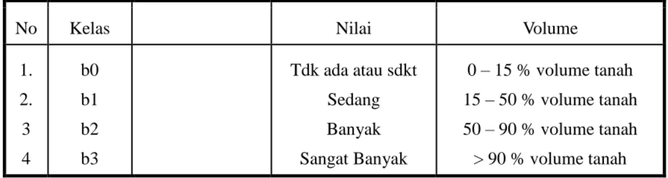 Tabel 6. Klasifikasi volume batuan (Utomo 1990 dan Asdak, 2010, Arsyad, 2010) 