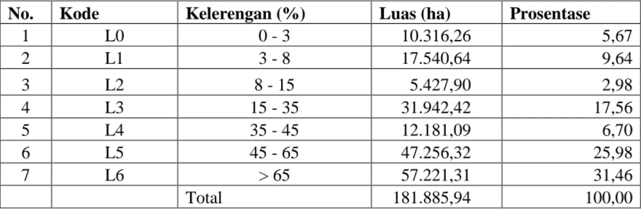 Tabel 10. Struktur Tanah di sub sub-DAS Riam Kira Sub-DAS Martapura 