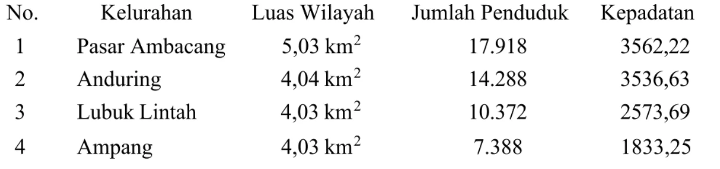 Tabel 3.2 Distribusi Jumlah Penduduk Perluas Wilayah