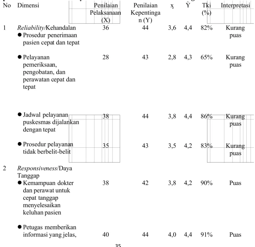 Tabel 4.3 Hasil analisis survey awal penilaian pelaksanaan dan kepentingan pada atribut kualitas Pelayanan Pasien di Puskesmas Ambacang