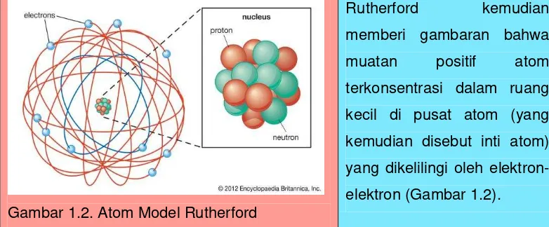 Gambar 1.2. Atom Model Rutherford 