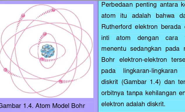 Gambar 1.4. Atom Model Bohr  Perbedaan penting antara kedua model atom itu adalah bahwa dalam model Rutherford elektron berada di sekeliling inti atom dengan cara yang tidak menentu sedangkan pada model atom Bohr elektron-elektron tersebut berada pada disk