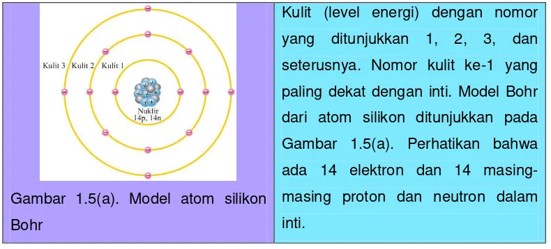Gambar 1.5(a). Model atom silikon 