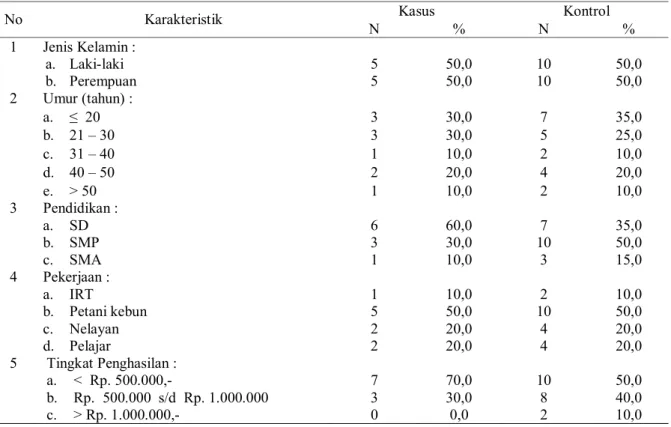 Tabel 1. Distribusi Responden Berdasarkan Karakteristik Demografi, Sosial dan Ekonomi di Kampung Saruman dan Kampung Windesi, Tahun 2010