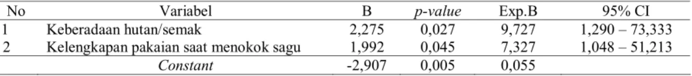 Tabel 3. Hasil Analisis Regresi Logistik Faktor Risiko yang Berhubungan dengan Kejadian Filariasis di Kampung Saruman dan Kampung Windesi, Tahun 2010