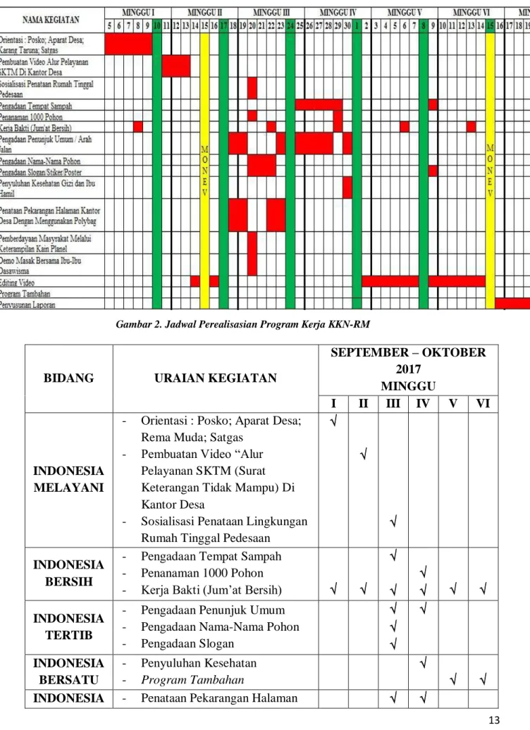 Gambar 2. Jadwal Perealisasian Program Kerja KKN-RM 