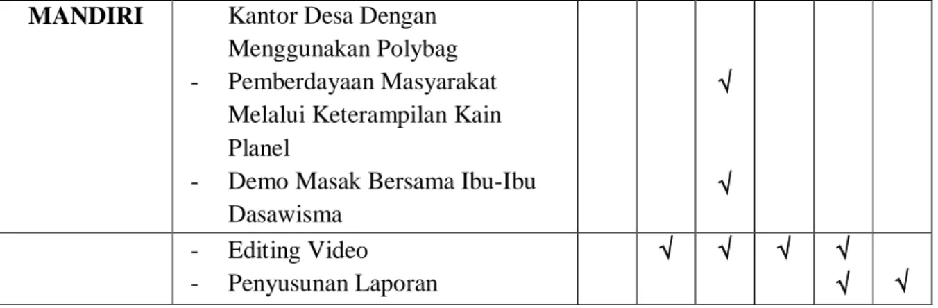 Tabel 7. Data Jadwal Uraian Kegiatan KKN-RM 