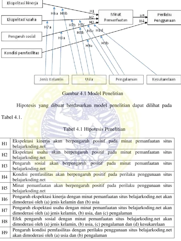 Gambar 4.1 Model Penelitian 