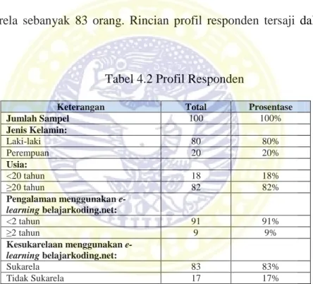 Tabel 4.2 Profil Responden 
