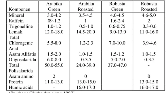 Tabel 1.  Komposisi Kimia Biji kopi Arabika dan Robusta sebelum dan sesudah  disangrai (% bobot kering)