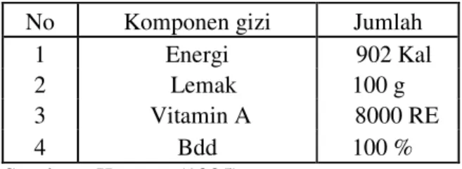 Tabel 2. Kandungan Gizi Minyak Kelapa Sawit Per 100 Gram  No    Komponen gizi  Jumlah 