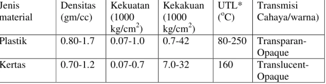 Tabel 5. Perbandingan sifat-sifat utama bahan kemasan  Jenis  material  Densitas (gm/cc)  Kekuatan (1000  kg/cm 2 )  Kekakuan (1000 kg/cm2)  UTL* (oC)  Transmisi  Cahaya/warna)  Plastik  0.80-1.7  0.07-1.0  0.7-42  80-250   Transparan-Opaque  Kertas  0.70-
