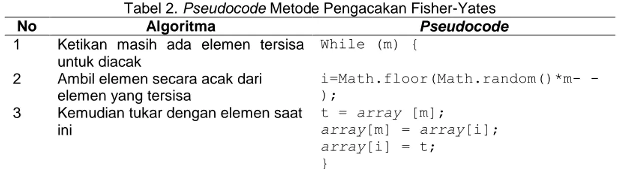 Tabel 2. Pseudocode Metode Pengacakan Fisher-Yates 