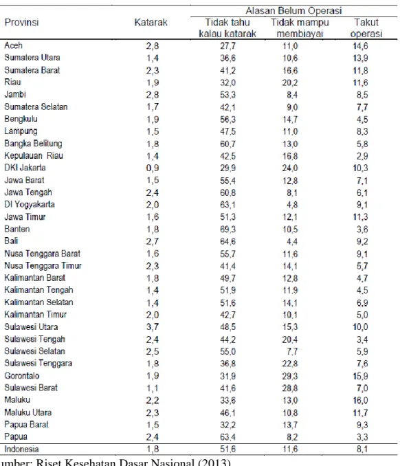 Tabel 2.1. Prevalensi Katarak 2013 