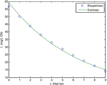 Gambar 4.16. Perbandingan kadar CN eksperimen dan estimasi    variabel kontrol sistem Anaerobic Baffled Reactor 