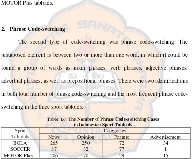 Table 4.6: The Number of Phrase Code-switching Cases  