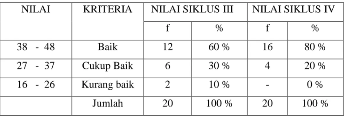 Tabel  3. Perbandingan nilai pos tes Siklus III dan pos tes Siklus IV 