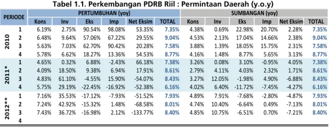 Tabel 1.1. Perkembangan PDRB Riil : Permintaan Daerah (y.o.y)