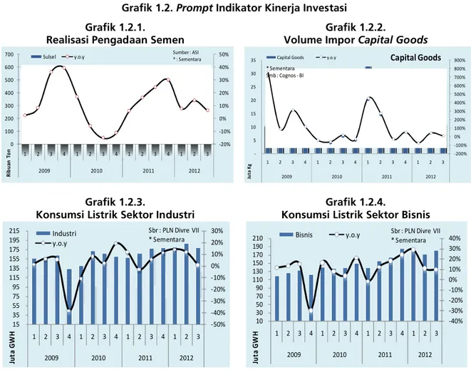 Grafik 1.2. Prompt Indikator Kinerja Investasi Grafik 1.2.1.