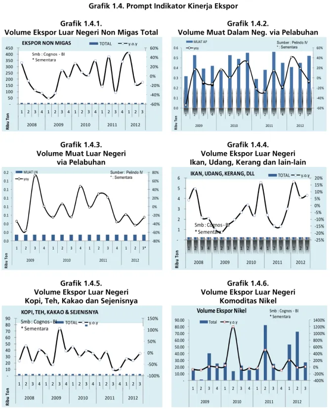 Grafik 1.4. Prompt Indikator Kinerja Ekspor Grafik 1.4.1.