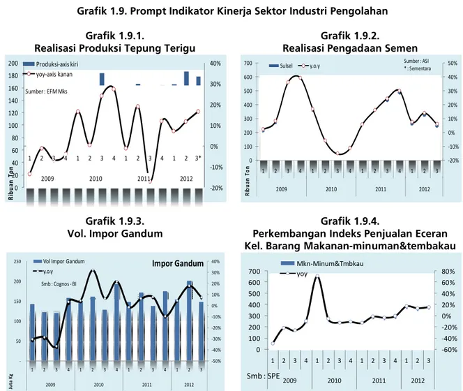 Grafik 1.9. Prompt Indikator Kinerja Sektor Industri Pengolahan Grafik 1.9.1.