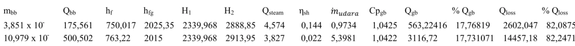 Tabel 1.5 hasil analisa data pada bagian percobaan ke-1