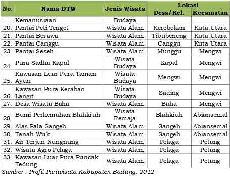 Daftar DTW yang berpotensi untuk dikembangkan Tabel 2.3 di Kabupaten Badung 