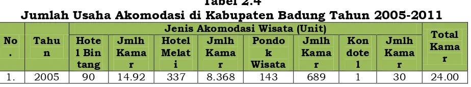 Tabel 2.4 Jumlah Usaha Akomodasi di Kabupaten Badung Tahun 2005-2011 