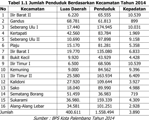 Analisis Penyebab Tingginya Jumlah Penduduk Di Kecamatan Seberang Ulu 1 