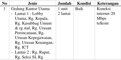 Tabel 1.3.  Data prasarana LPMP Sulawesi Tengah 