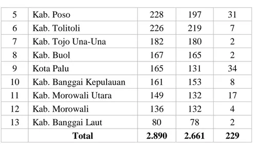 Tabel 1.7.   Data jumlah SMP di Sulawesi Tengah 