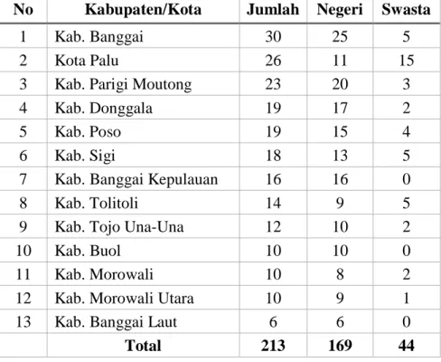 Tabel 1.8.  Data jumlah SMA di Sulawesi Tengah 