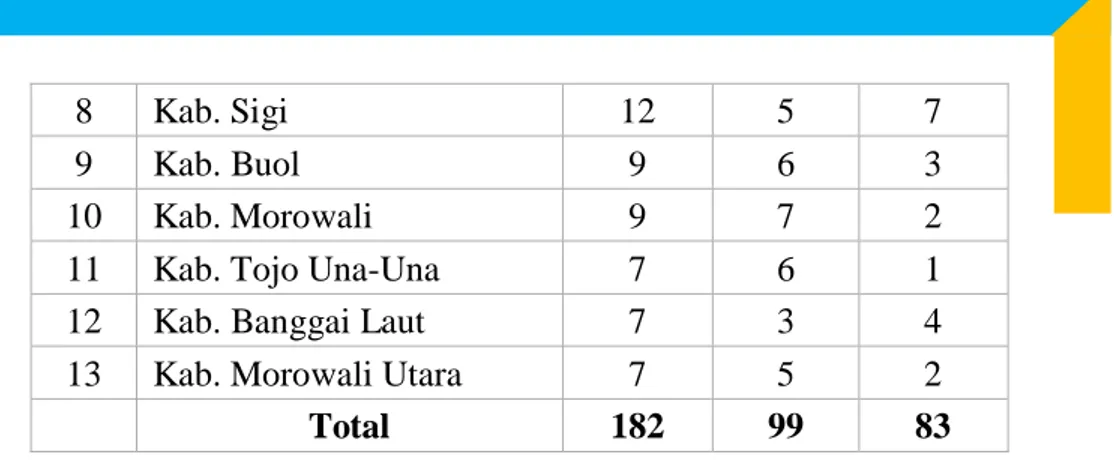 Tabel 1.10.  Data capaian SNP di Sulawesi Tengah  No  Kabupaten/Kota 