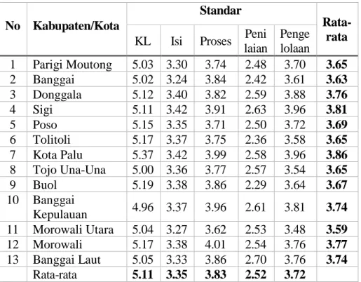 Tabel 1.11.  Data capaian SNP jenjang SD di Sulawesi Tengah  No  Kabupaten/Kota 