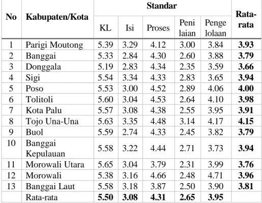 Tabel 1.13. Data capaian SNP jenjang SMA di Sulawesi Tengah  No  Kabupaten/Kota 