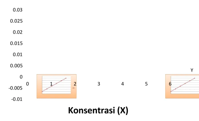 Gambar 1. Grafik Kurva standar : Y = 0,00596X + (-0,00493)