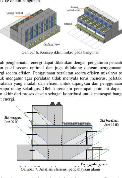 Gambar 6. Konsep iklim mikro pada bangunan 