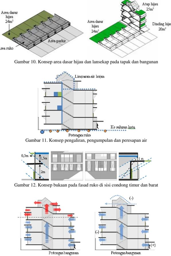 Gambar 10. Konsep area dasar hijau dan lansekap pada tapak dan bangunan 