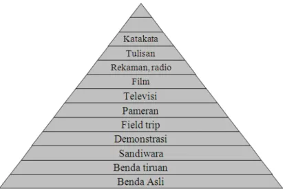 Gambar 2.1. Kerucut Edgar Dale