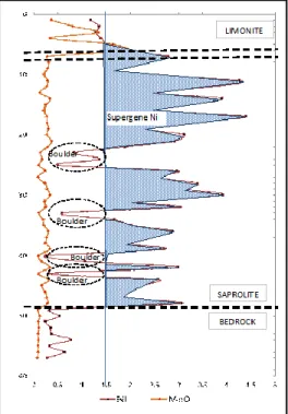 Gambar 10. Diagram terniery unsur SiO2, MgO dan NiO perzona bor CIII-i2/22-8 RC 