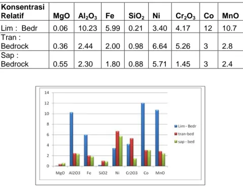 Tabel  1. Faktor konsentrasi relatif  unsur data bor CIII-i3/22-8 RC, harzburgite  terserpentinkan lemah 