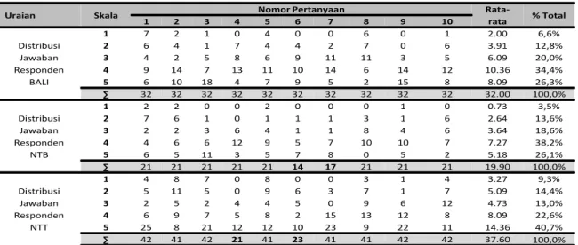 Tabel 1. Data Untuk Analisis Keberterimaan Inovasi Bambu Laminasi di Bali, NTB, NTT