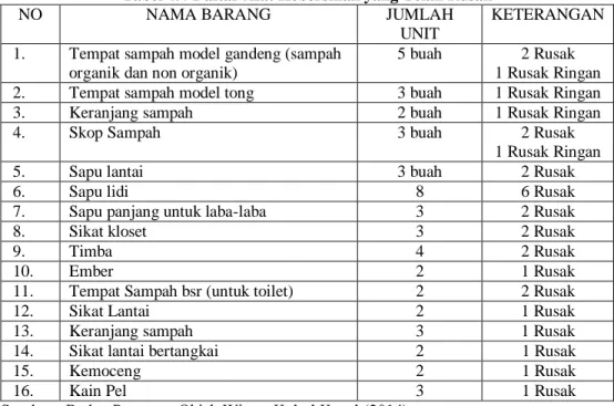 Tabel 4.4 Daftar Alat Kebersihan yang Telah Rusak 