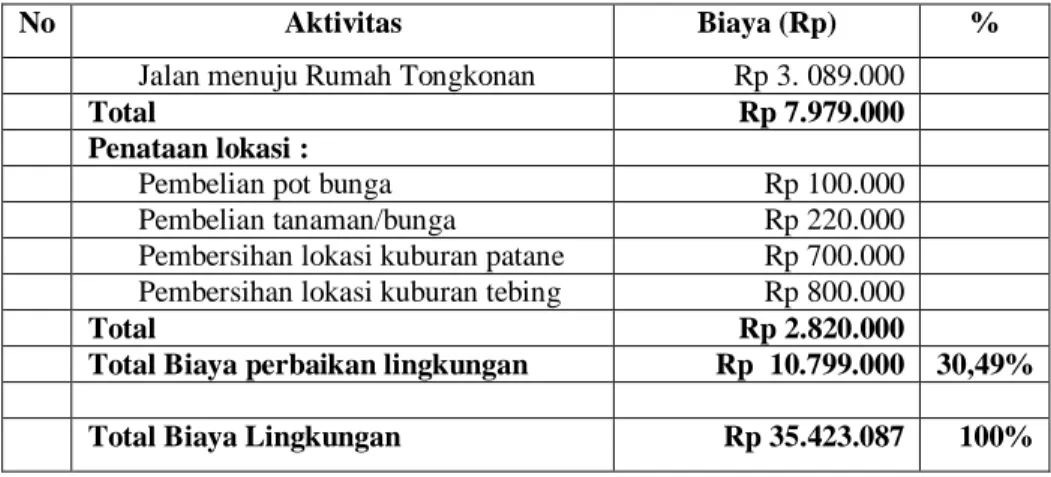 Tabel 4.6  Klasifikasi Laporan Biaya Lingkungan Tahun 2013 (Lanjutan) 