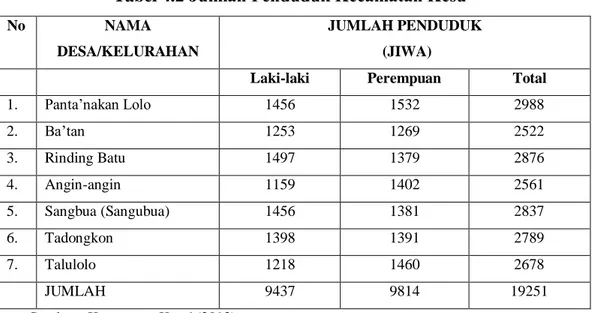 Tabel 4.2 Jumlah Penduduk Kecamatan Kesu’ 
